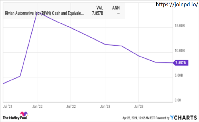 Rivian Stock Chart