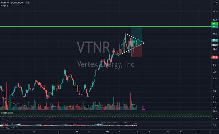 VTNR Stock