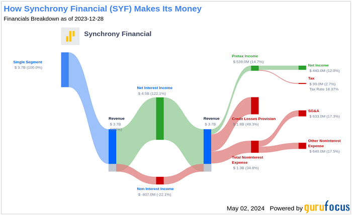 synchrony financial advice