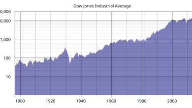 Dow Jones Industrial Average Compare