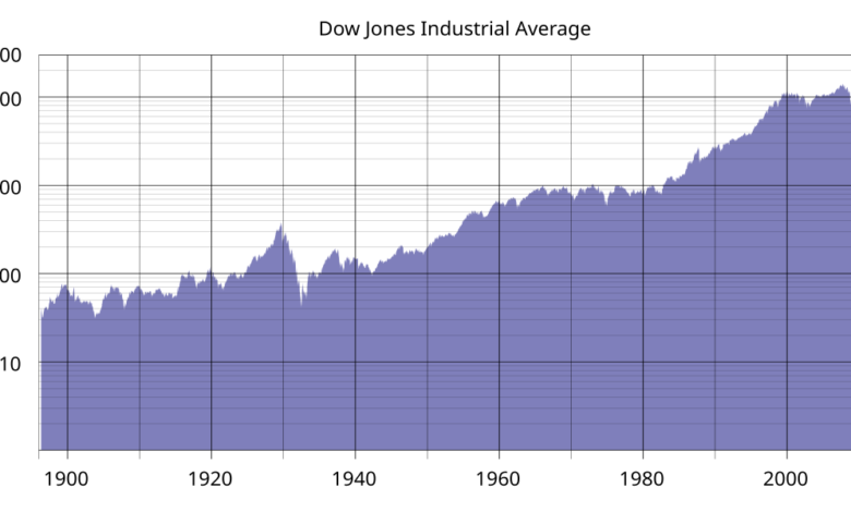 Dow Jones Industrial Average Compare