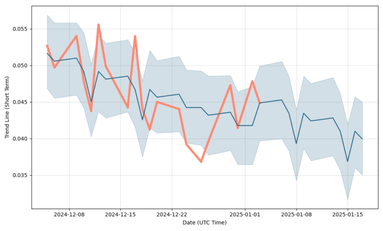 Innd Stock Forecast